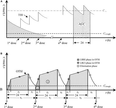 Competence Mining of Vancomycin (VAN) in the Management of Infections Due to Bacterial Strains With High VAN Minimum Inhibitory Concentrations (MICs): A Novel Dosing Strategy Based on Pharmacokinetic/Pharmacodynamic Modeling